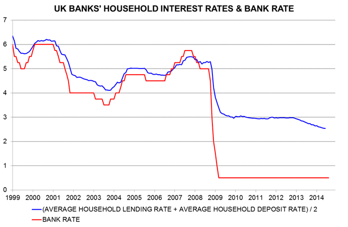 UK deposit rate fall boosting banks / economy Journal Money Moves