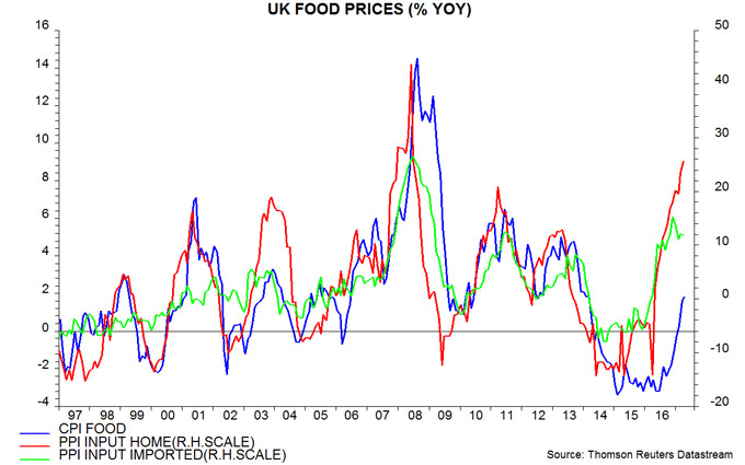 UK inflation strong core pickup, food next? Journal