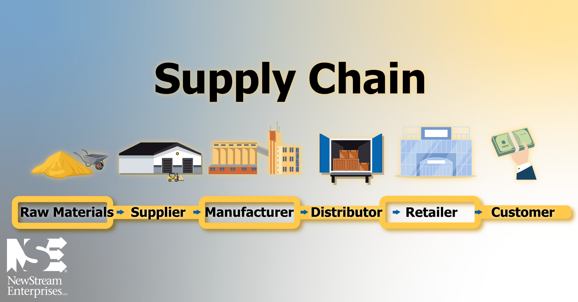 Efficient Vs. Responsive Supply Chain - NewStream