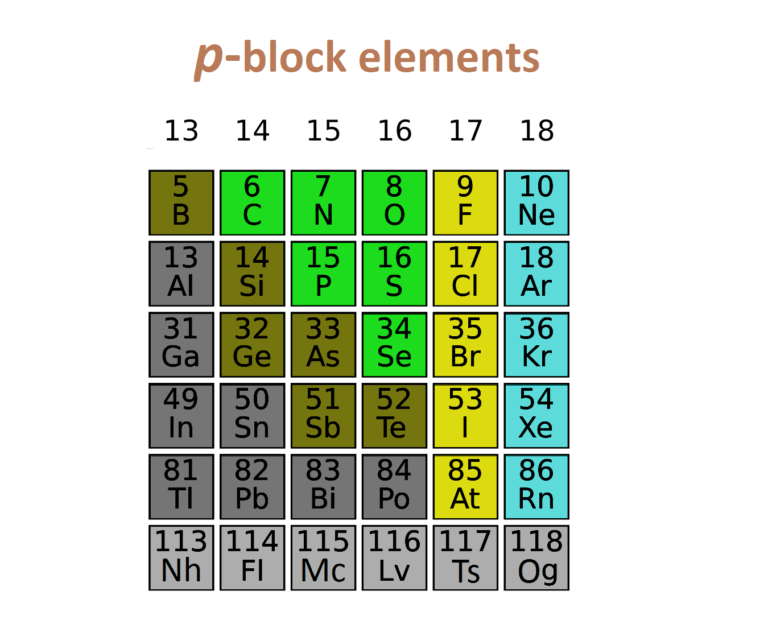 Block Classification of Periodic Table Elements Periods and Groups