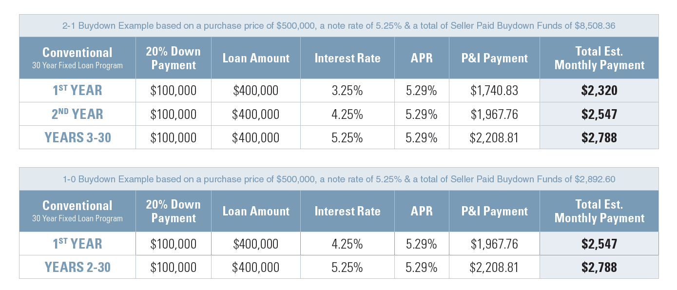 What is a Temporary Buydown? Intracoastal Realty Blog