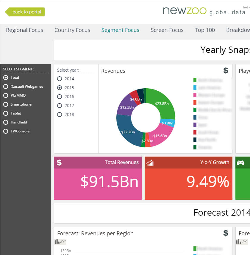 Global Games Market Report Newzoo Market Leaders