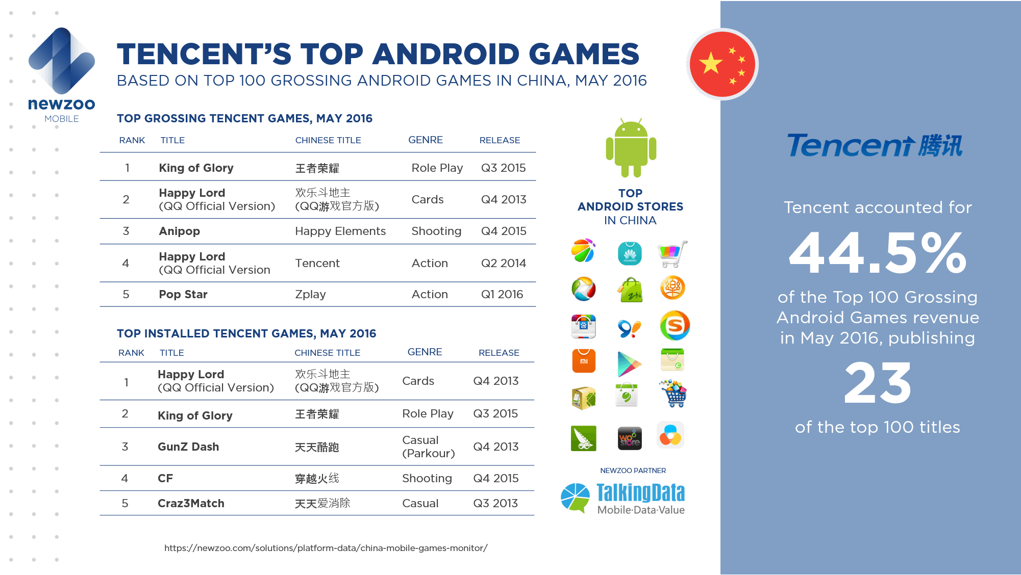 Top Android Games China Tencent Takes 45 of Top 100 Revenues
