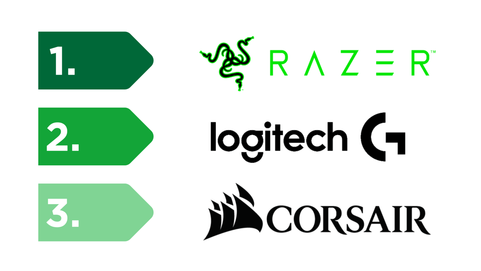 The Gaming Peripheral Market Battle of the Brands Newzoo