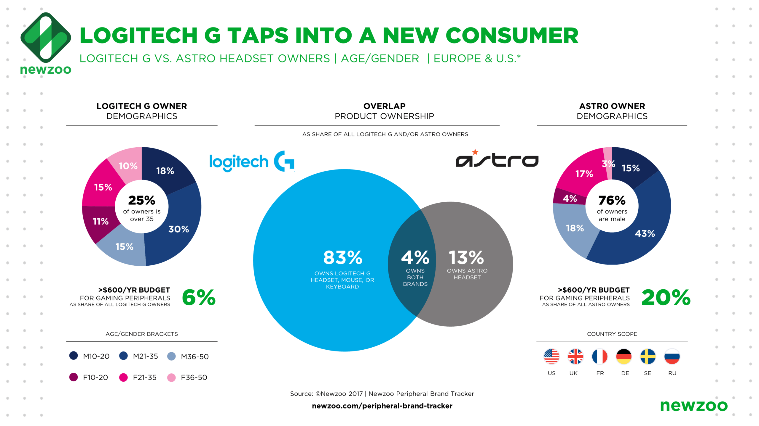 Logitech G Reaches HighBudget Console Gamers with Astro Acquisition
