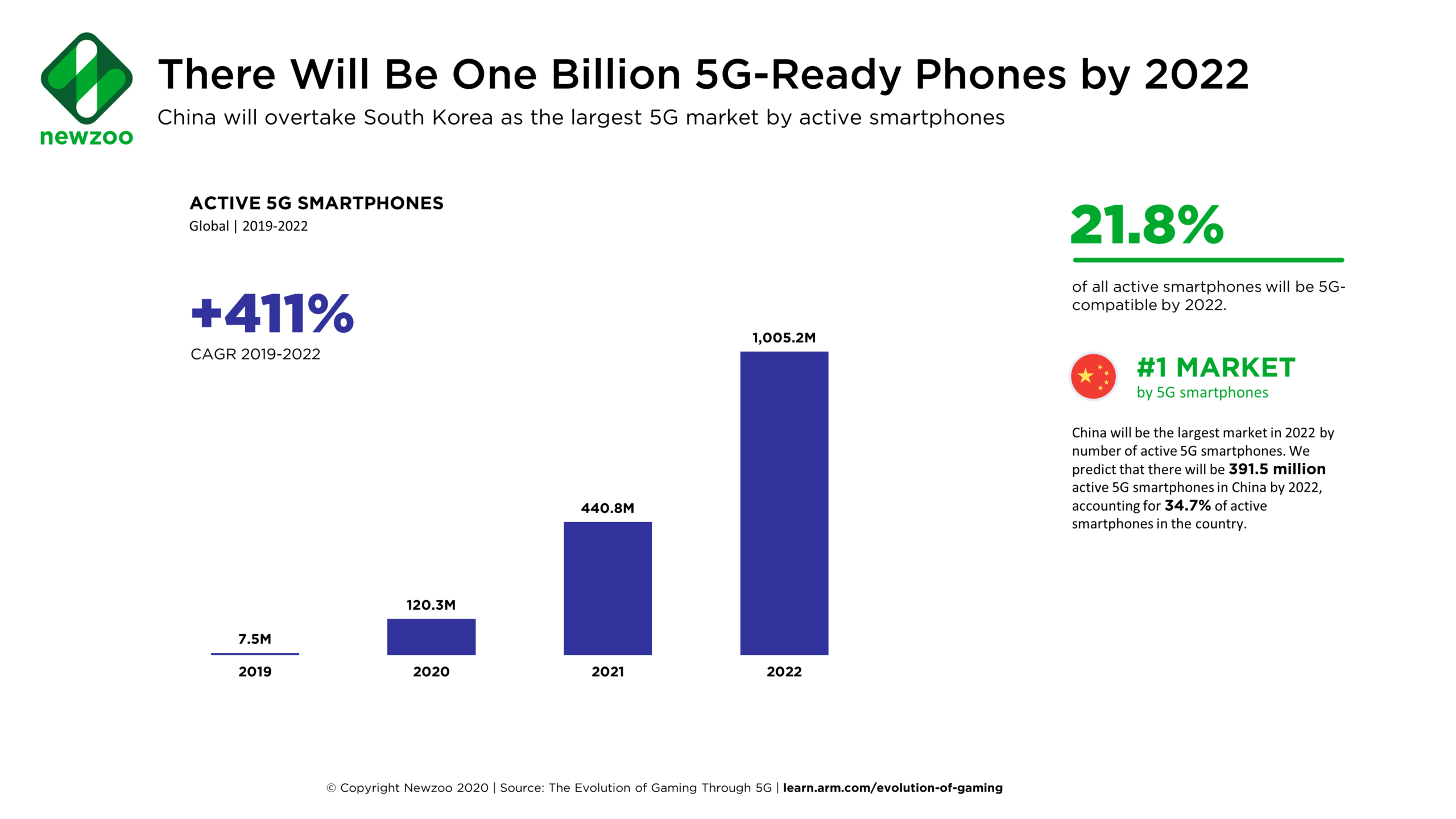 5G and the Games Market How the New Era of Mobile Networks Will Impact