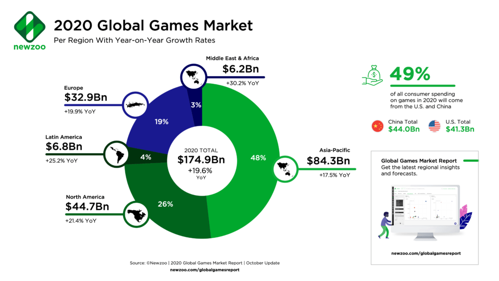 Global Game Revenues Up an Extra 15 Billion This Year as Engagement Skyrockets Newzoo