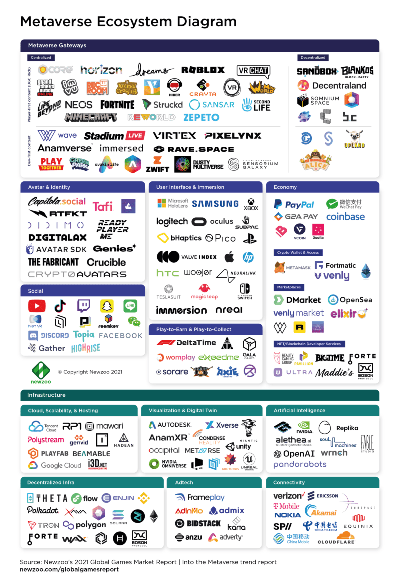 Metaverse Ecosystem Infographic Newzoo