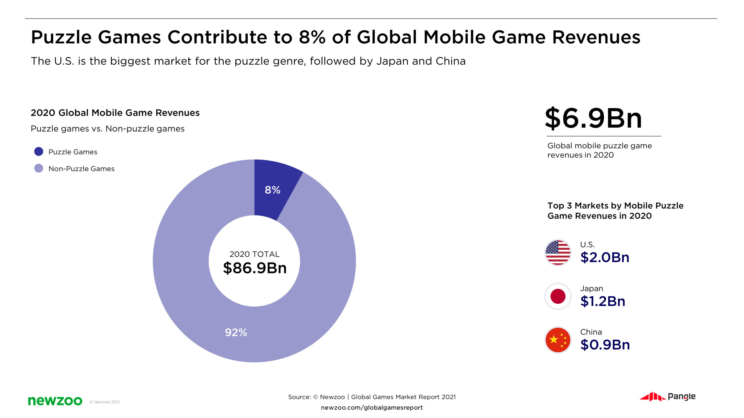 Mobile Puzzle Games Popularity, Revenues & Opportunities Across East