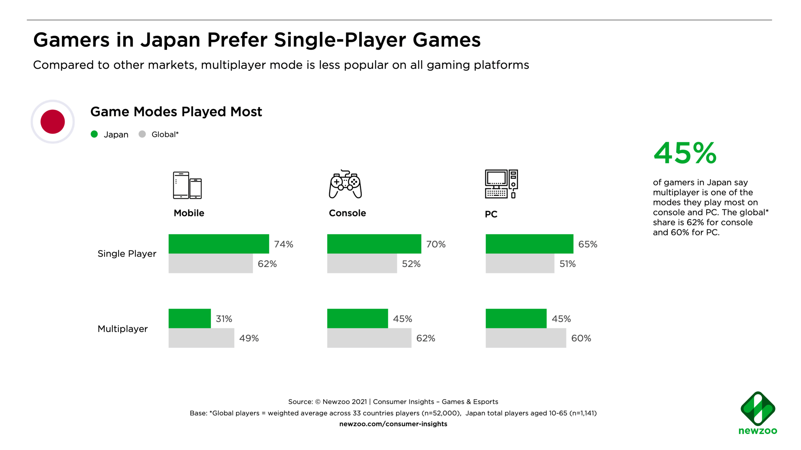 The Gamers Powering Japan’s 22.1 Billion Games Market Consumer
