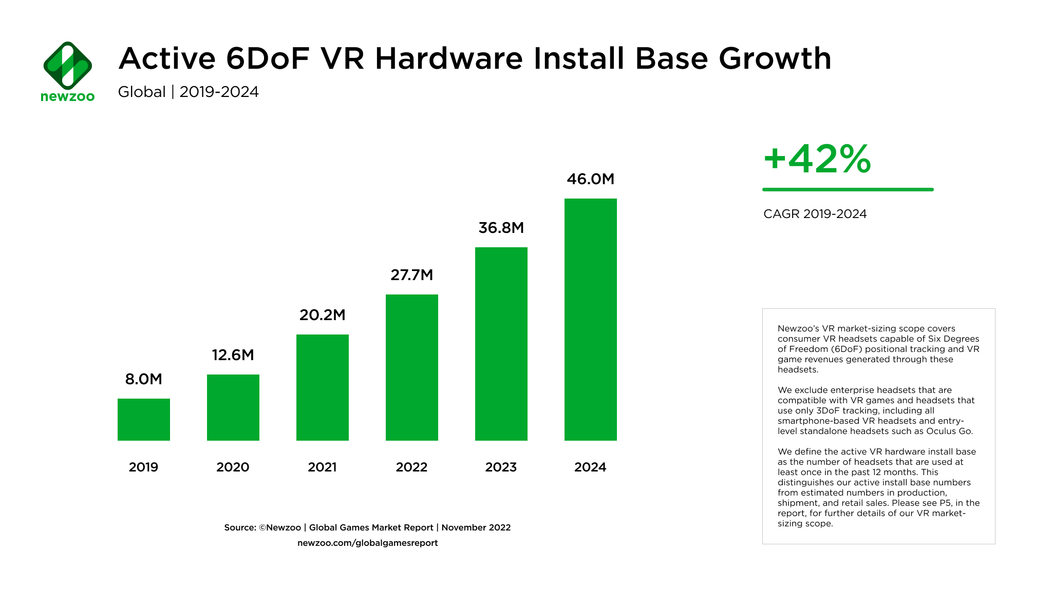 Virtual Reality’s Second Wind VR Game Revenues Will Hit 3.2B by 2024