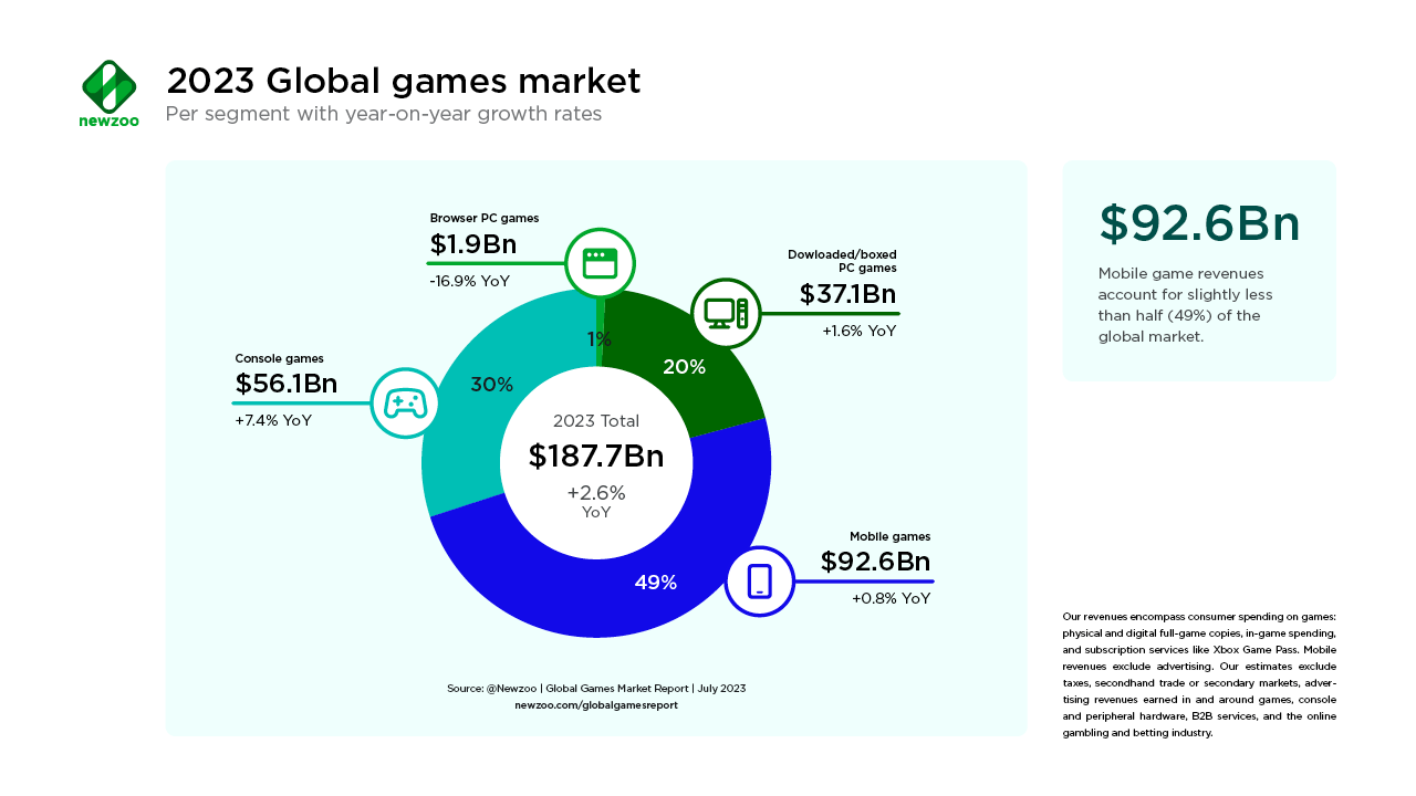 New free report Explore the global games market in 2023 Newzoo