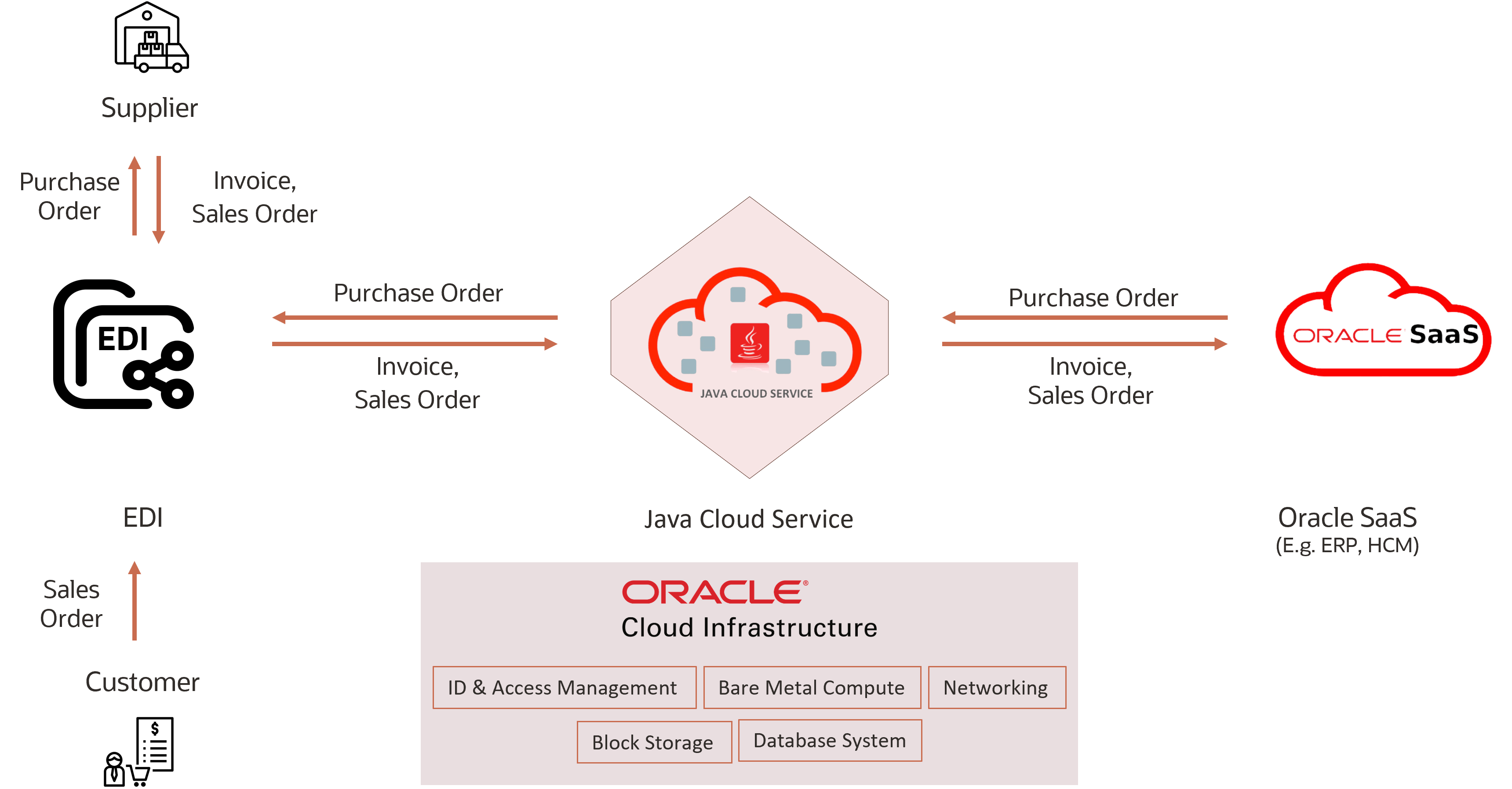 Transforming Shipping and EDI Operations with Oracle Cloud A NexInfo