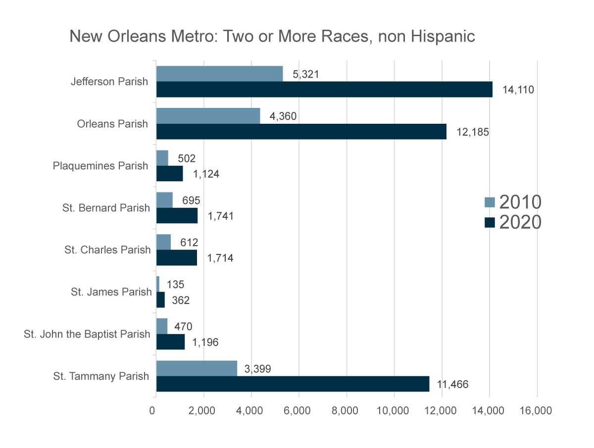 Population shifts across metro New Orleans The Data Center