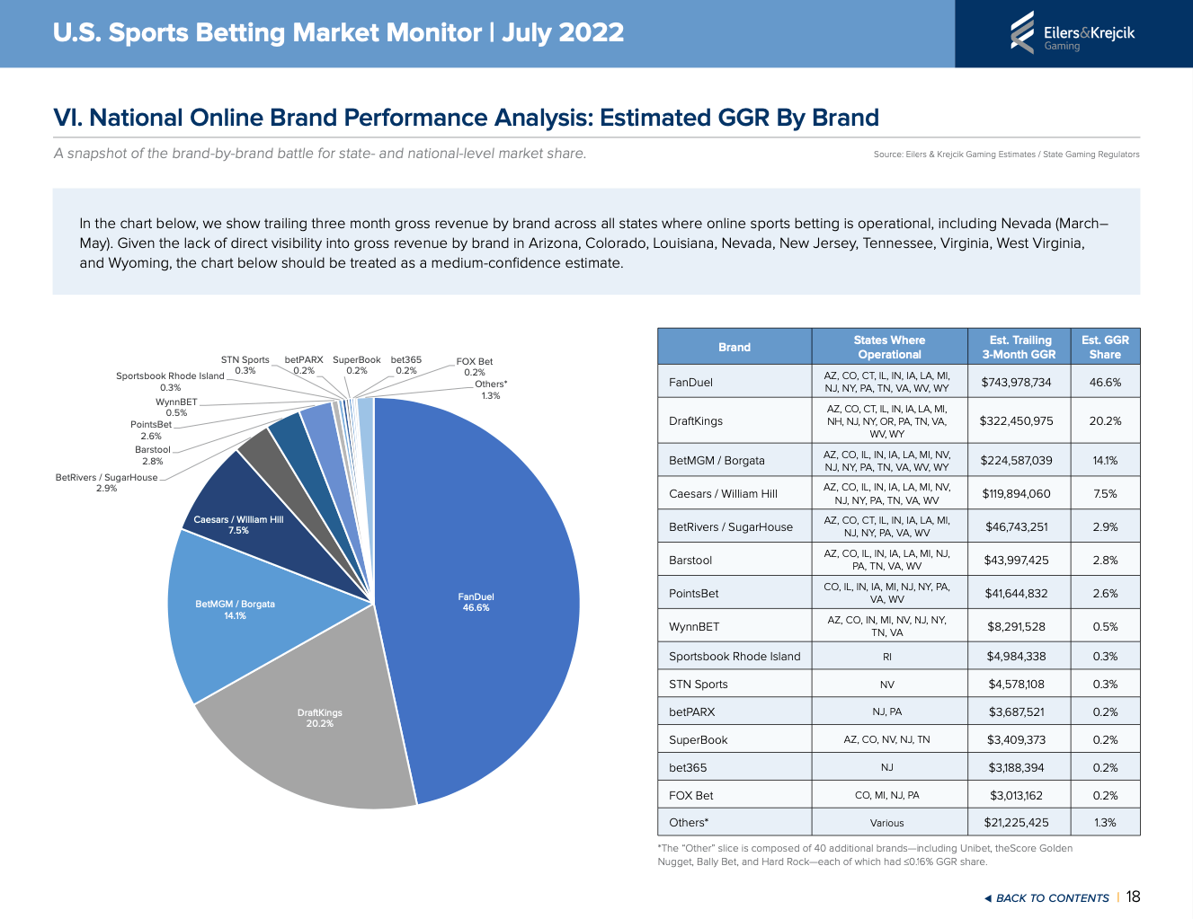 July US Sports Betting Market Monitor FanDuel in control with 47 of