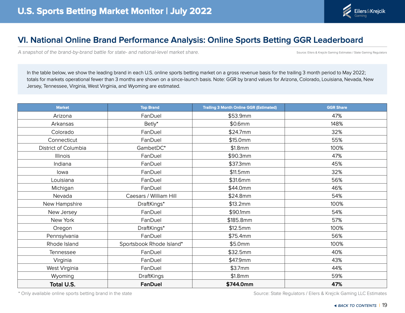 July US Sports Betting Market Monitor FanDuel in control with 47 of