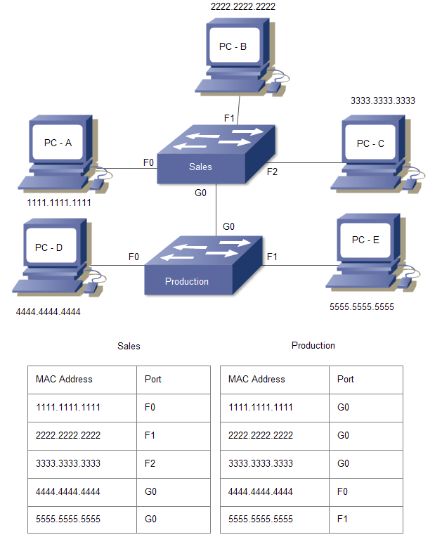 حمله CAM MAC Table OverFlow Attack در سوئیچهای سیسکو Site Title