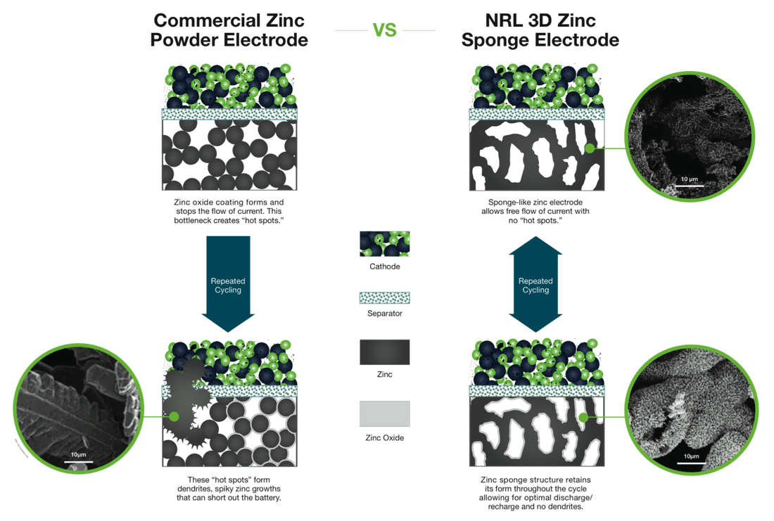 Enzinc and Navy working on 3D zinc electrode battery
