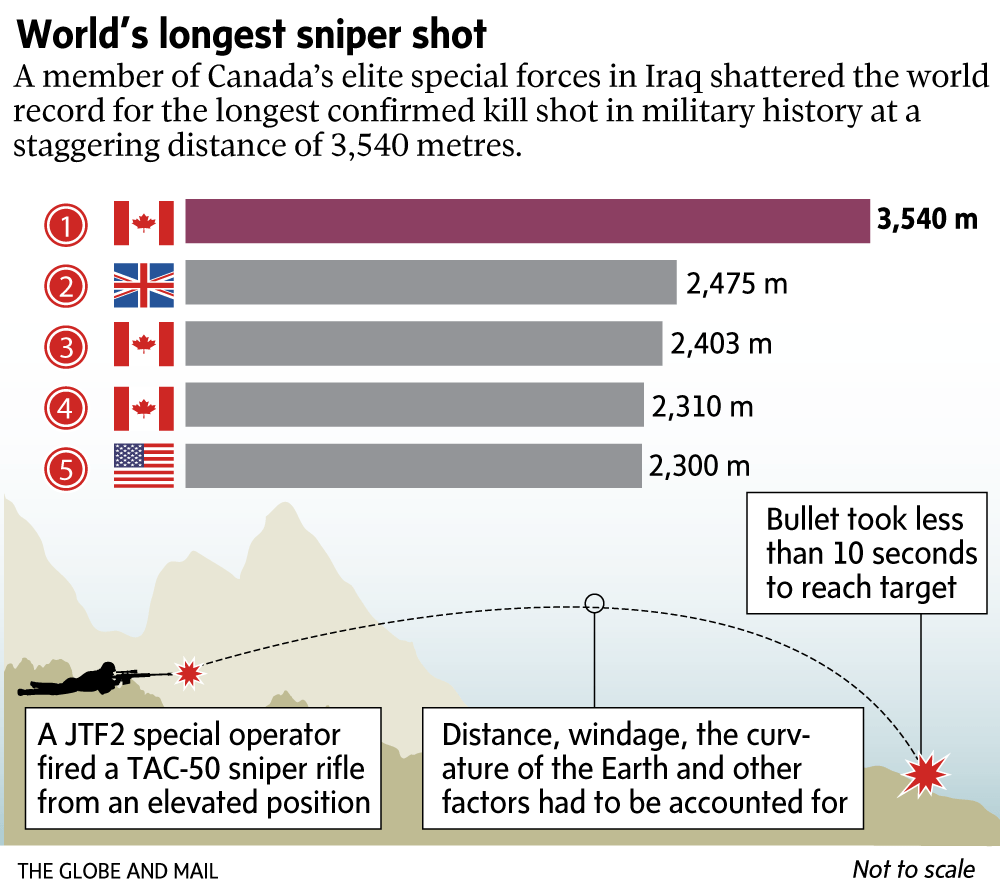 Canadian Sniper has a 3.54 kilometer confirmed kill which over 1 km