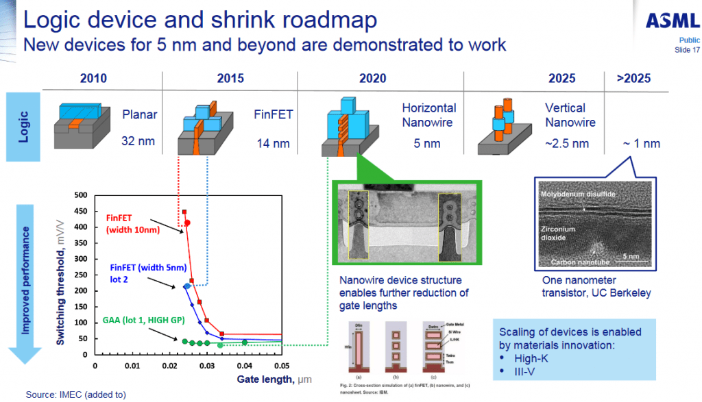 ASML enabling Moore's law scaling and cost reduction out to 1 to 2