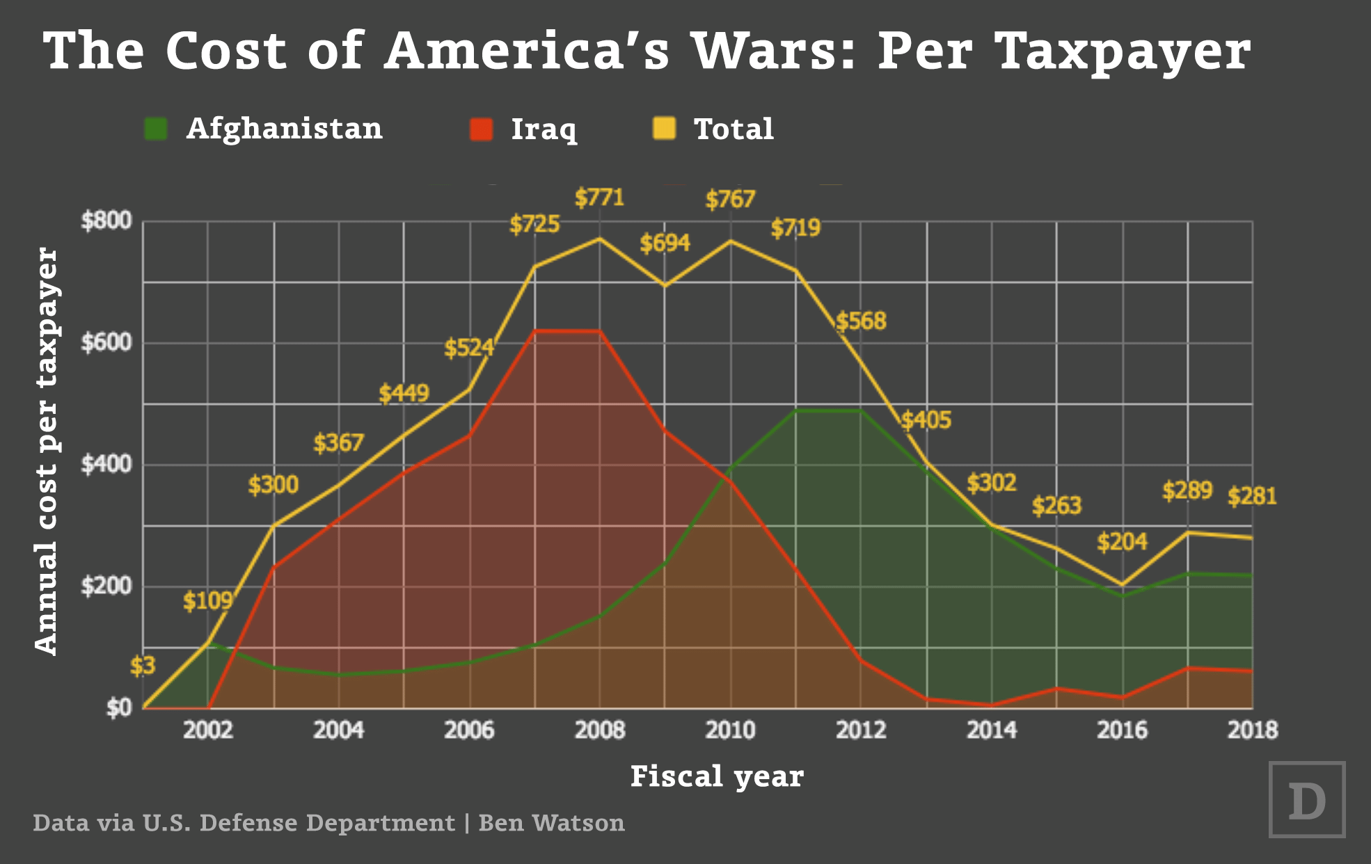 US Dept of Defense estimate of war costs per taxpayer