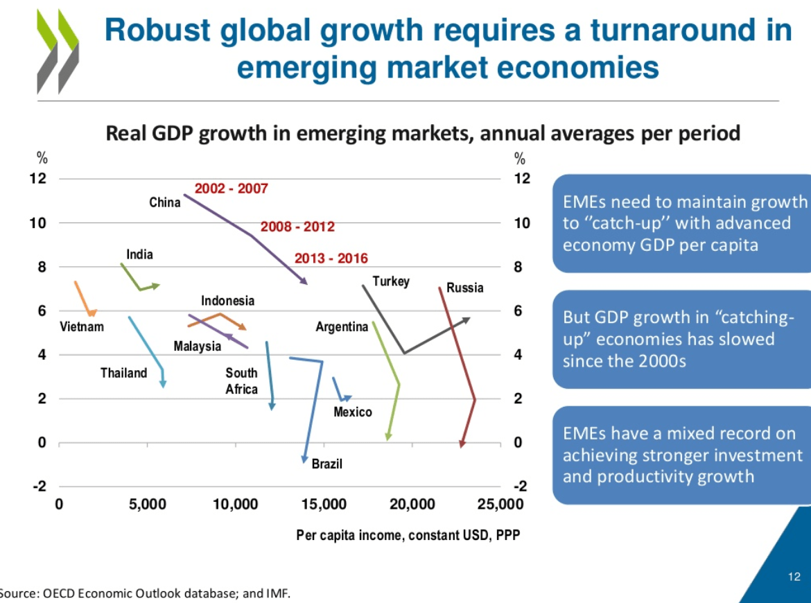 OECD reports Q2 GDP growth and updates 2018 forecast