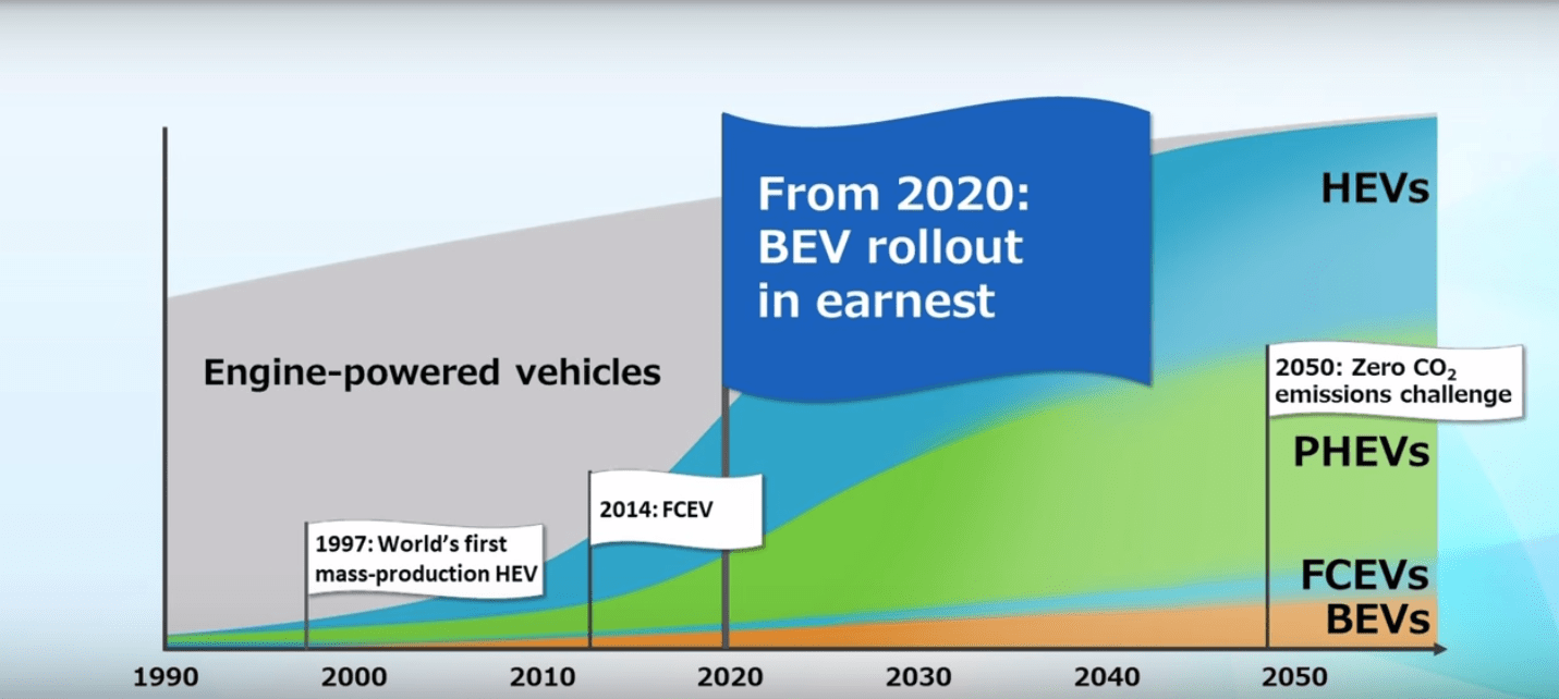 Toyota reveals roadmap to 5.5 million electrified cars per year by 2030