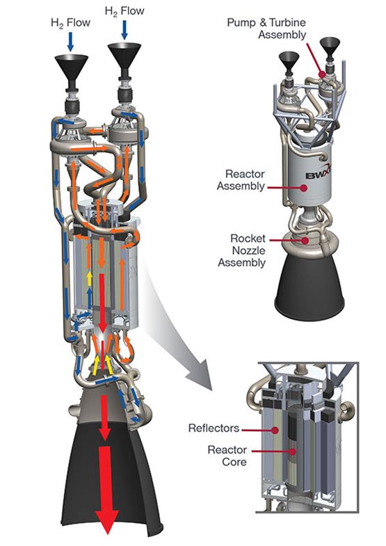 Nuclear thermal space propulsion update