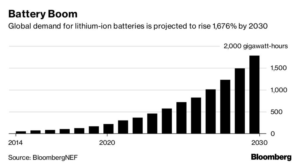 California Battery and EV Car Mandates Will Help Tesla Reach 1