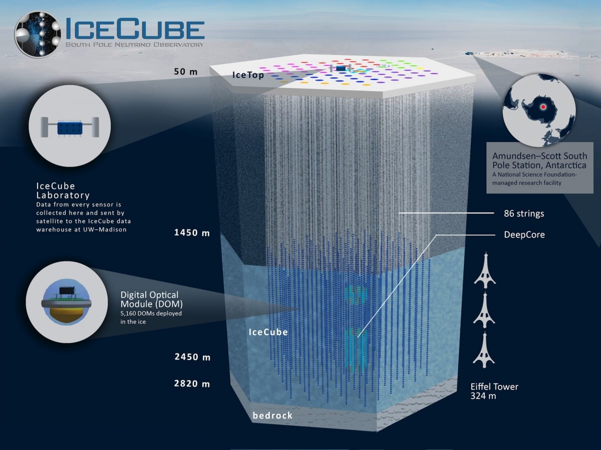 Neutrino Detector Sizes are Measured in Cubic Kilometers