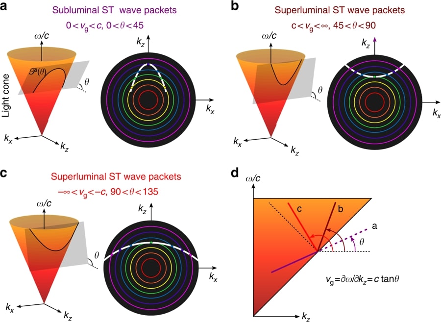 Light Pulse at 30 Times the Speed of Light
