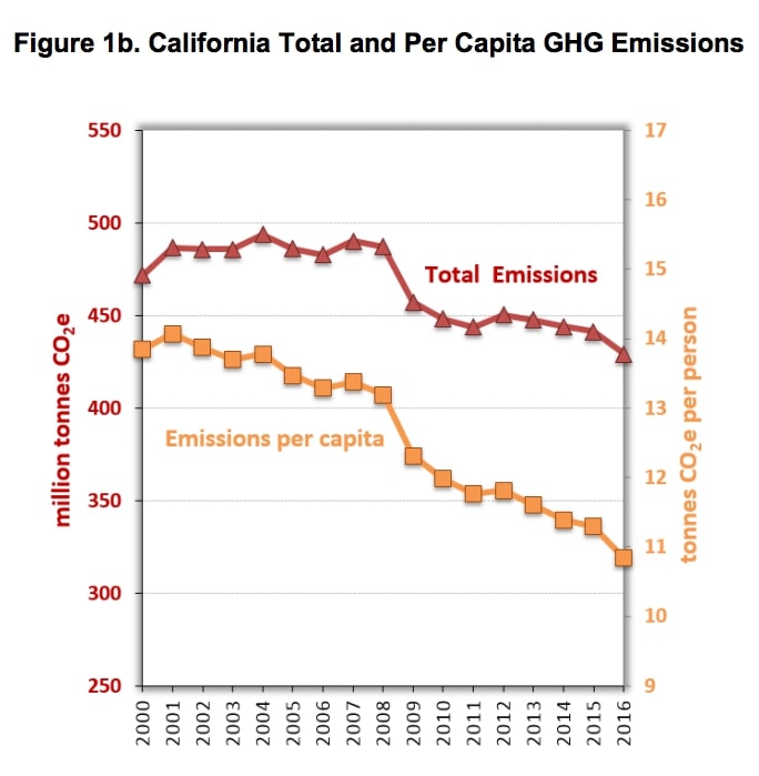 California Emissions and Energy History