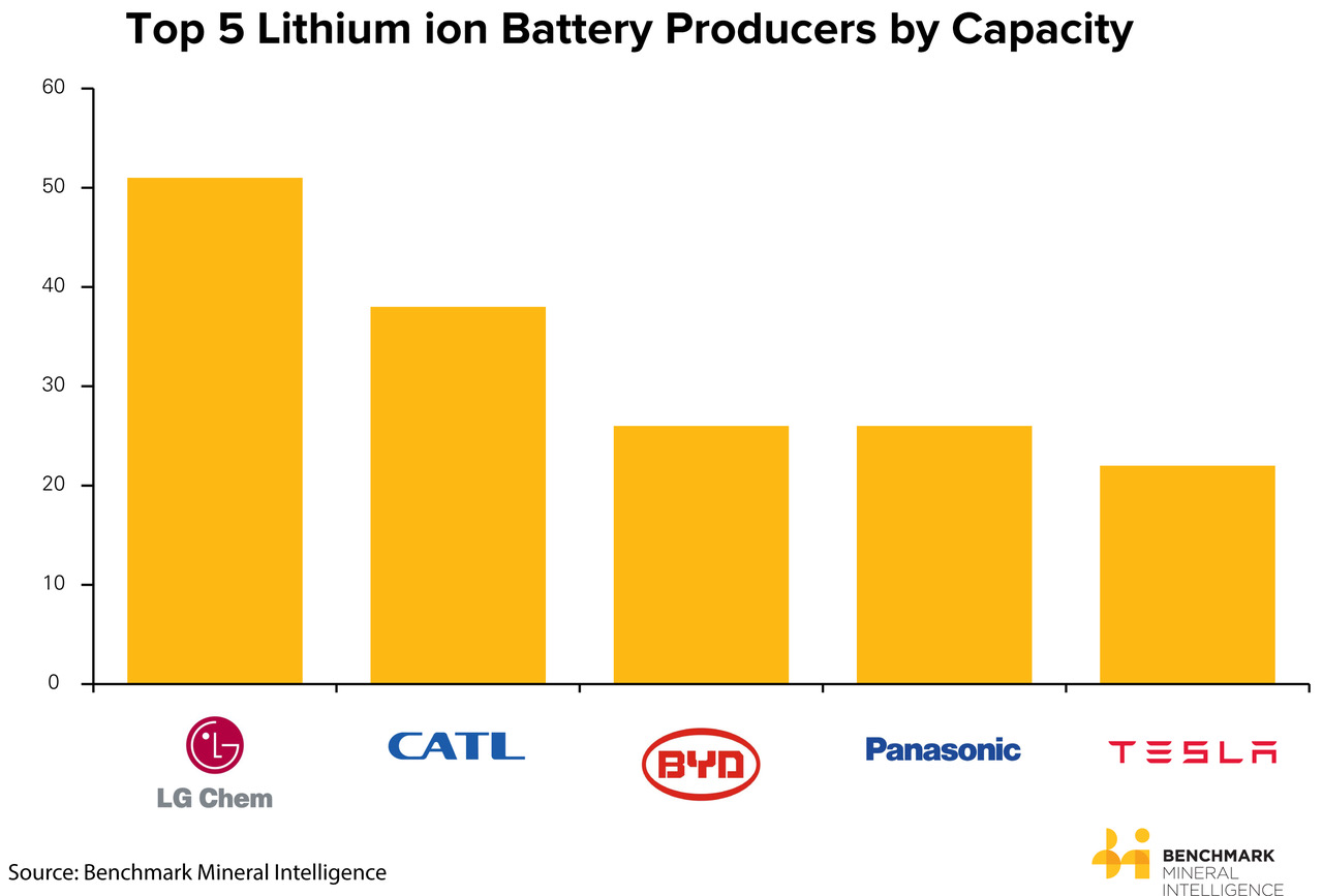 World Battery Production
