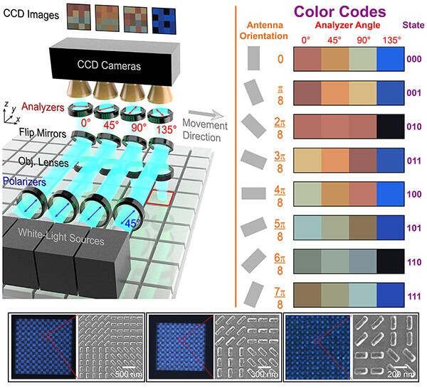 Tripling Optical Storage With New Encoding Approach