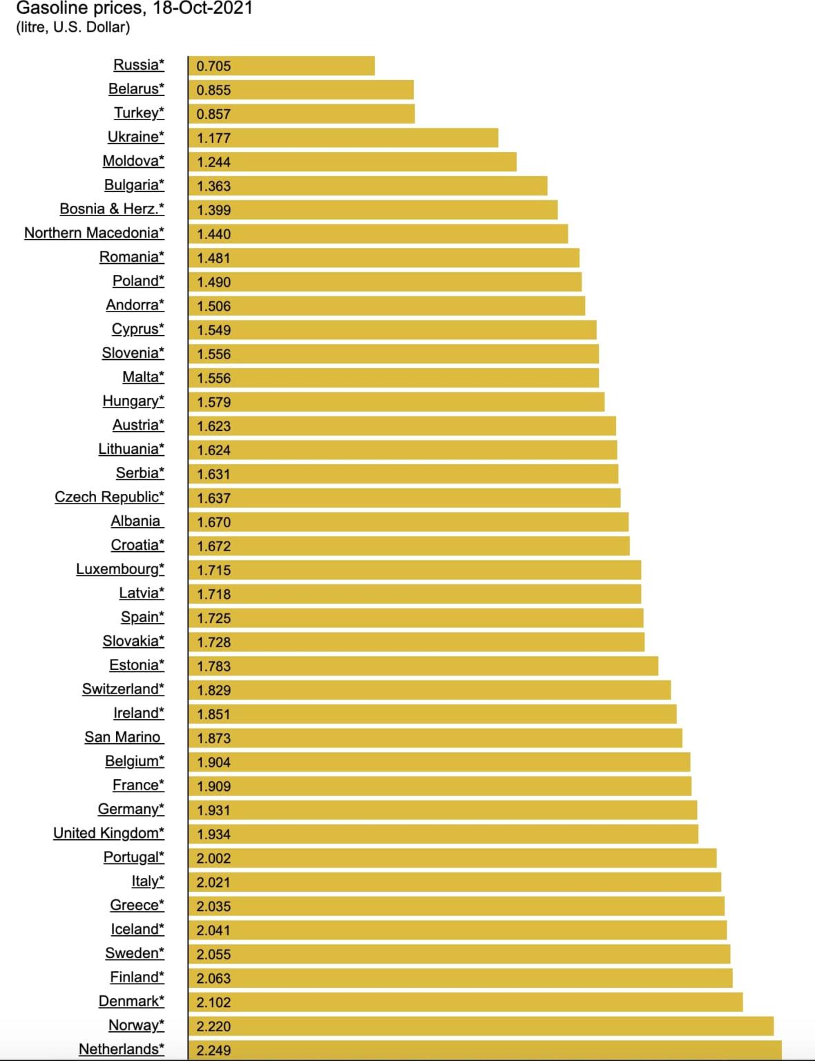 Gas Prices in the US and Europe