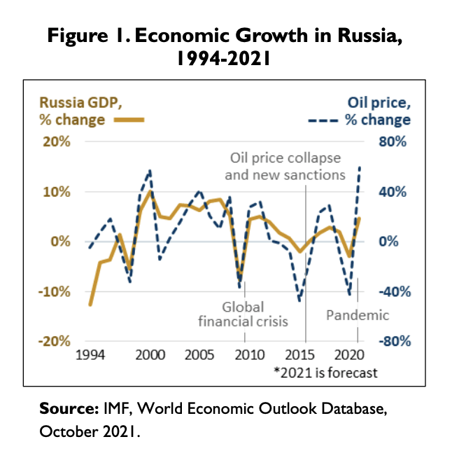 Oil Price Lowering Was Three Times as Powerful as Sanctions