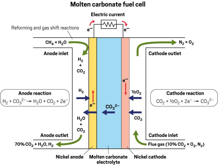 Molten Carbonate High Temperature Fuel Cells Getting to Scale