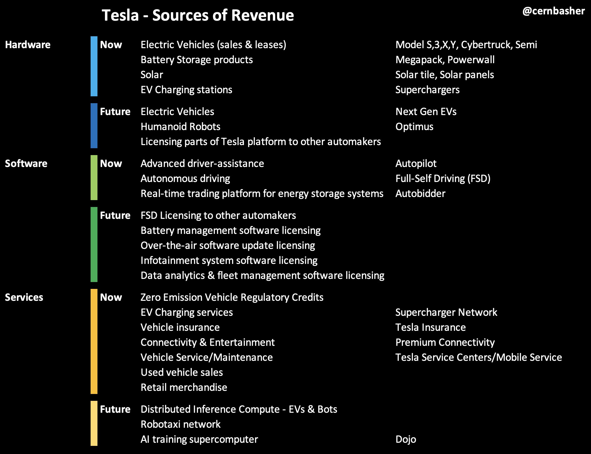 Current and Future Tesla Revenue Streams