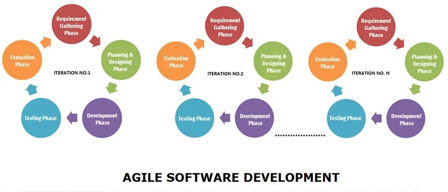 Agile Model for Software Development Lifecycle Develop with Agile Model