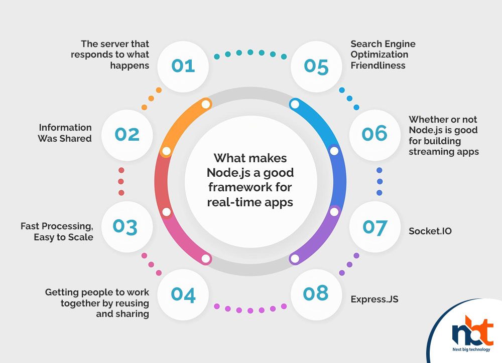 Why Choose Node.js For RealTime Application Development