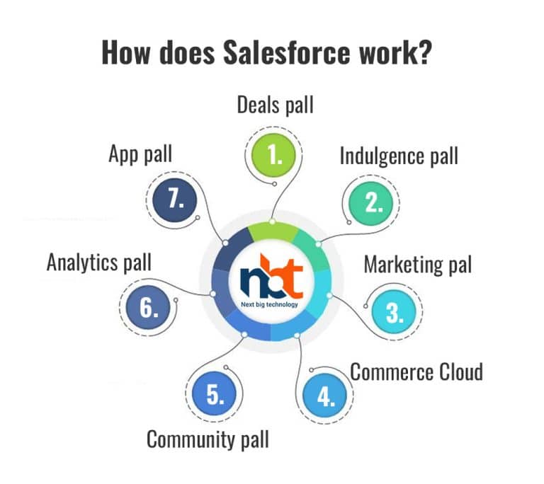 A Detailed Knowledge of Salesforce Next Big Technology