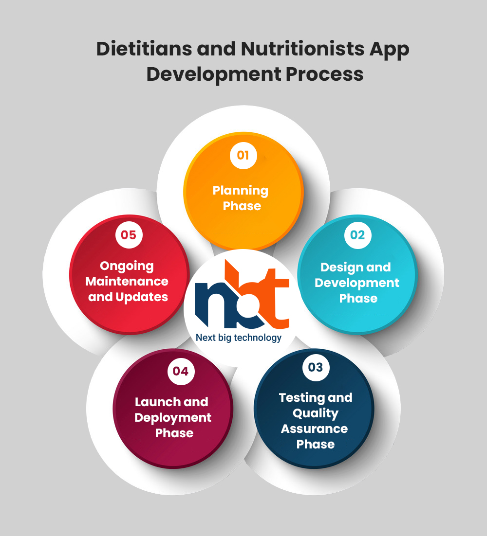 "Dietitians and Nutritionists Apps Development Features, Cost, and
