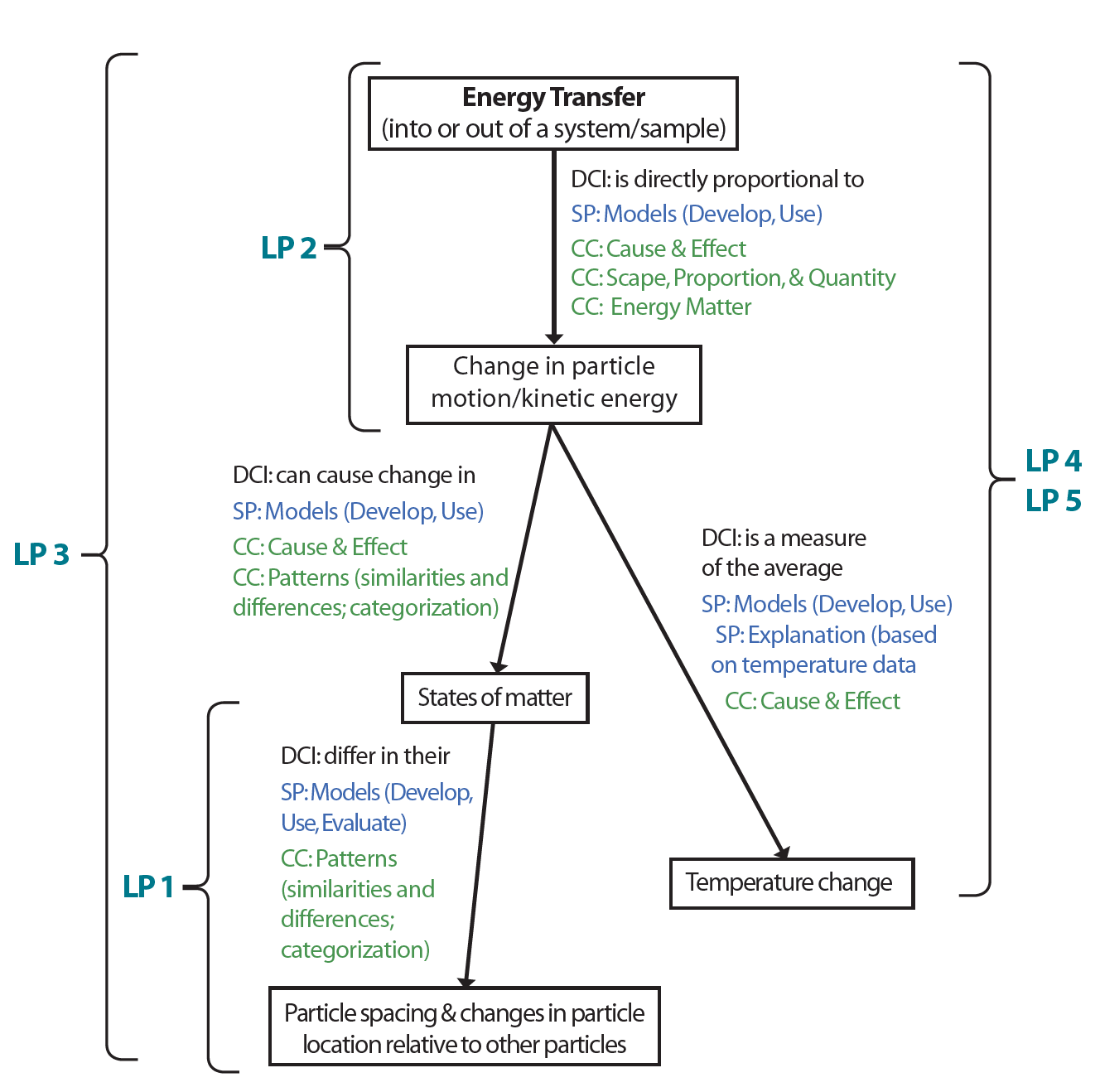 Concept Map Integrated Feedback integratedconceptmap Next Generation Science Assessment