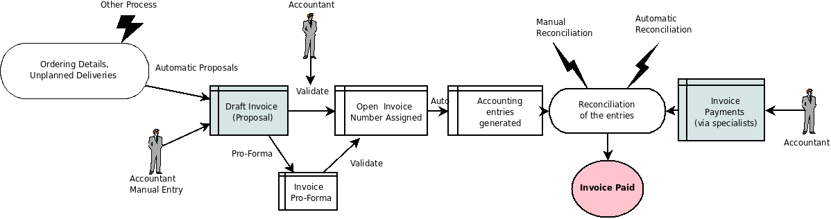 Accounting Workflow and Automatic Invoice Creation NextG