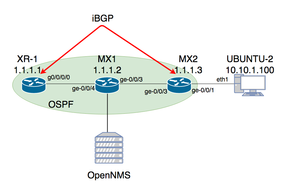 OpenNMS to monitor Juniper, Cisco and Linux devices