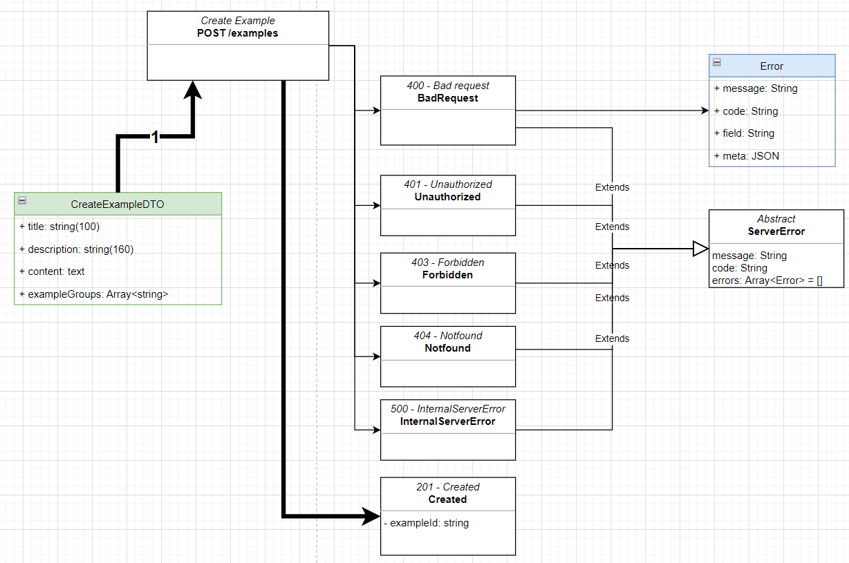 Build Restful Api With Nestjs the Right Way The handson NestJS tutorial to build a standard
