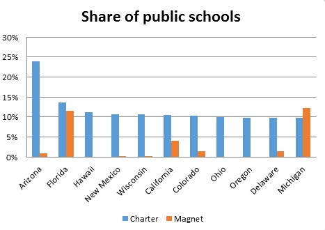 One in four Florida public schools is either a magnet or a charter