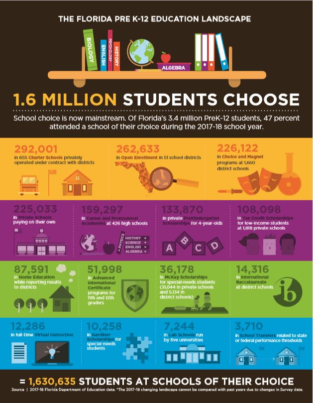 Charter schools take top spot as Florida’s most popular ed choice