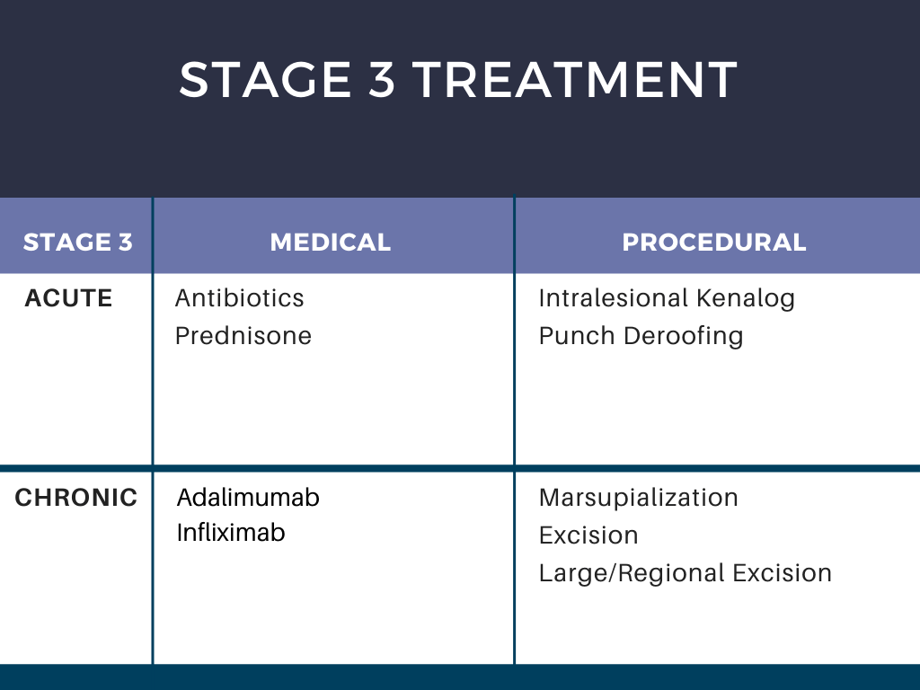 Treatment of Hidradenitis Suppurativa in 2021 & Beyond Next Steps in