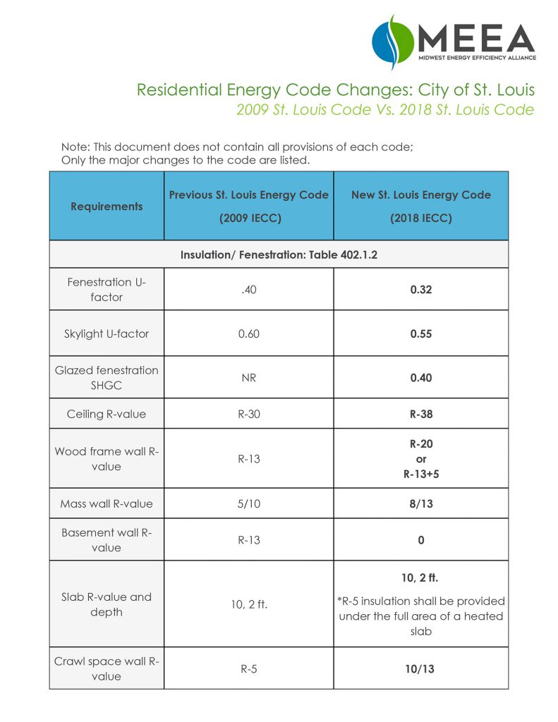 Key Changes to City Building Codes Effective Immediately NextSTL